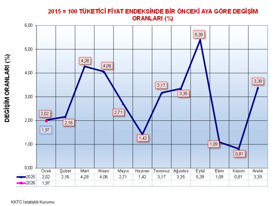 Ocak ayı enflasyonu yüzde 1,97 olarak açıklandı